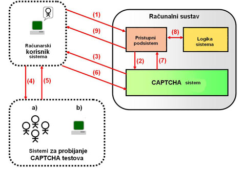 sema probijanja CAPTCHA sisitema