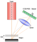 Funkcionisanje triangulacijskog 3D laser skenera